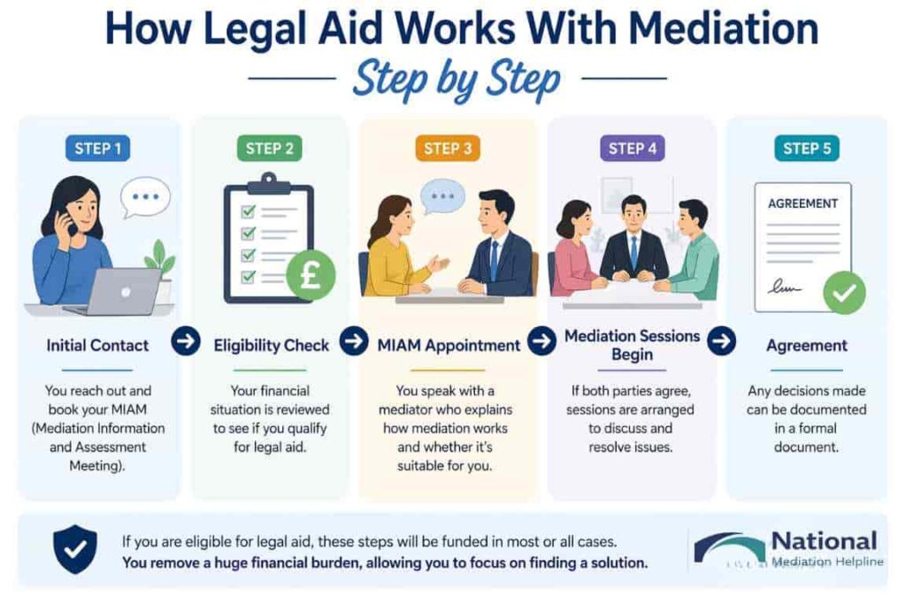 How Legal Aid Works With Mediation Step by Step Cambridgeshire