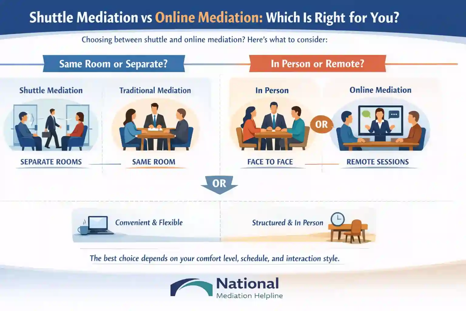 Shuttle Mediation vs Online Mediation Which Is Right for You Cambridgeshire
