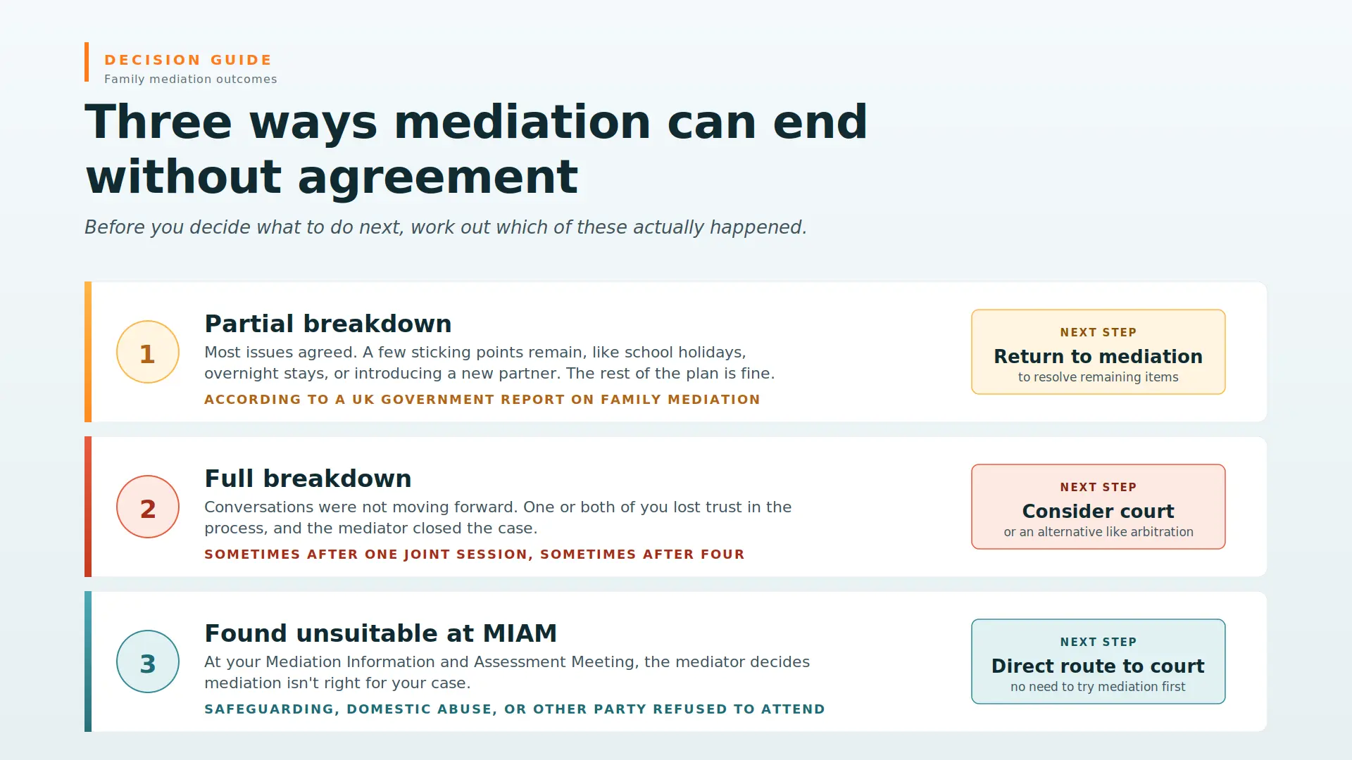 Child Arrangements Mediation Failed What Next Cambridgeshire : Three Ways Mediations End Midway
