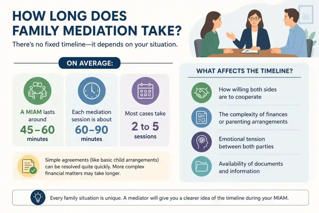 How Long Does Family Mediation Take Cambridgeshire