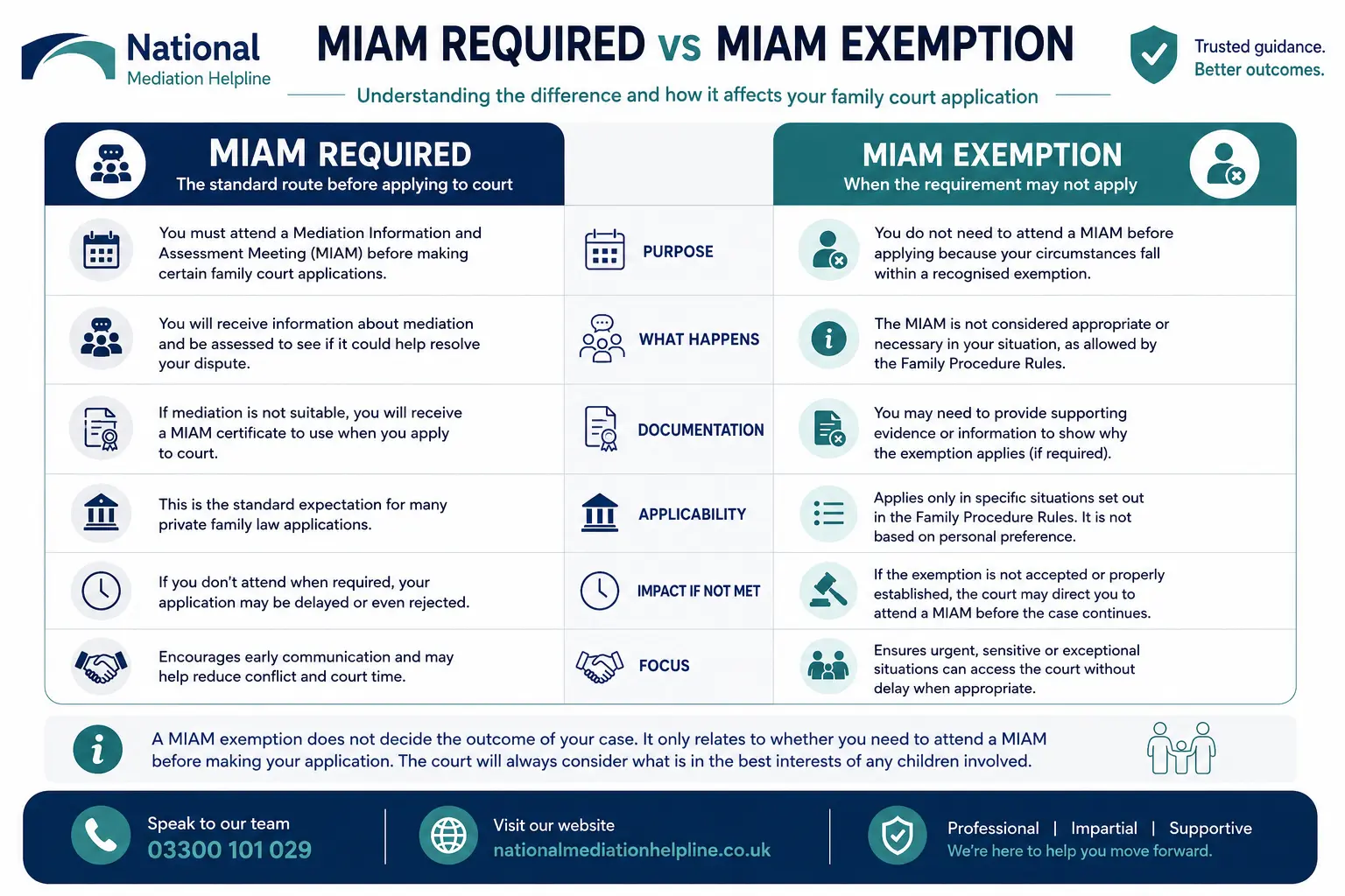 MIAM Exemptions Explained When or When not Why Do MIAMS exist in Cambridgeshire, UK