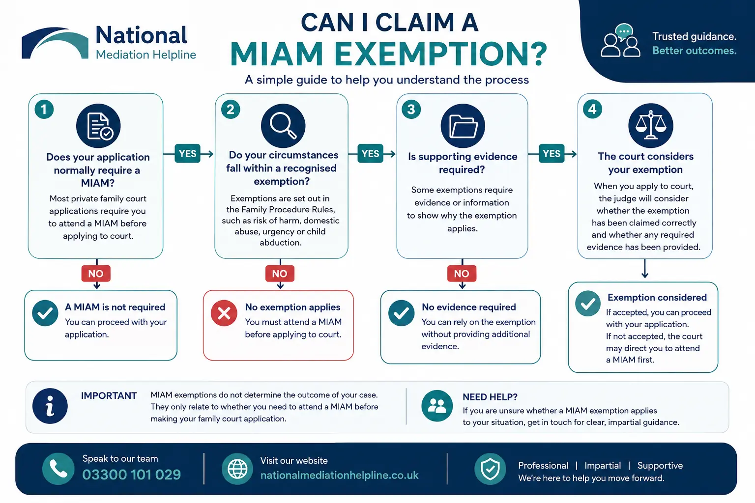 MIAM Exemptions Explained : Can I Claim a MIAM Exemption in Cambridgeshire, UK