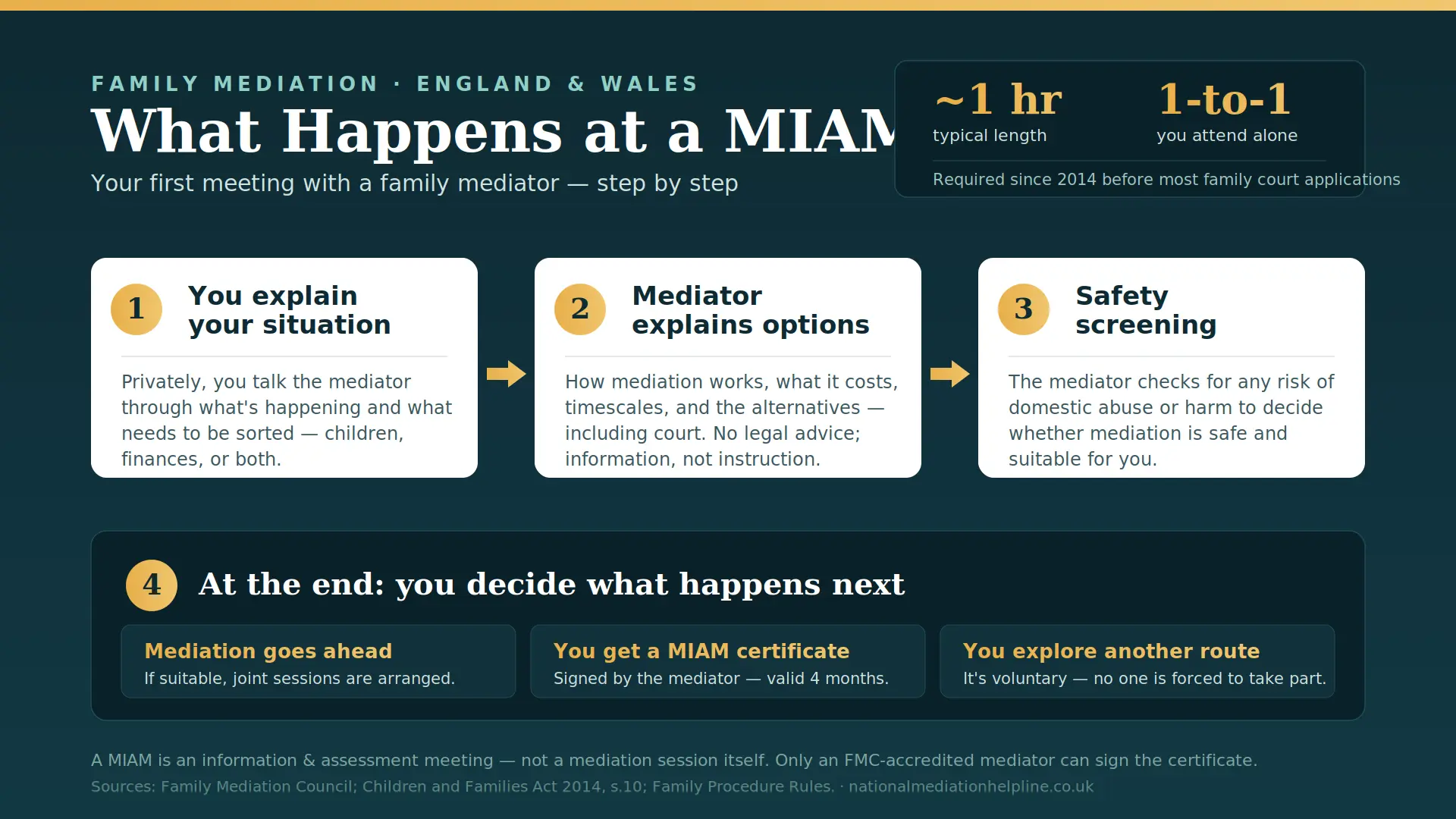 What Actually Happens At a MIAM in Cambridgeshire , UK : MIAMs, Mediation and Peaceful Resolutions 